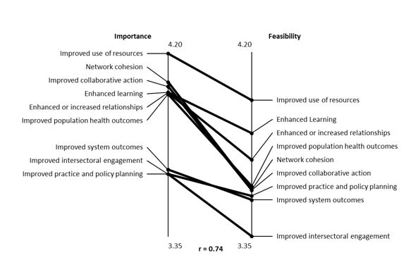 	Pattern match of importance (left axis) and feasibility (right axis) demonstrating the relationship in average ratings for both characteristics across clusters.