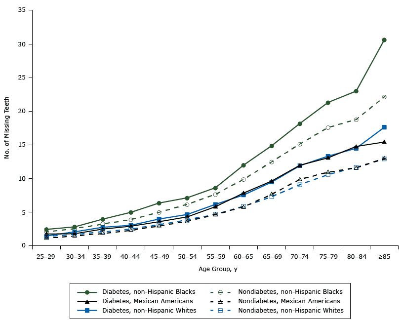 	Estimated number of teeth lost by age groups. National Health and Nutrition Examination Survey (NHANES) 1971–2012.