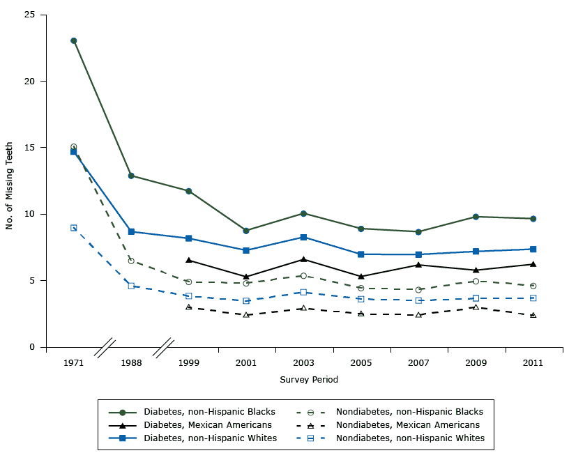 	Estimated number of teeth lost by survey periods. National Health and Nutrition Examination (NHANES) 1971–2012. 