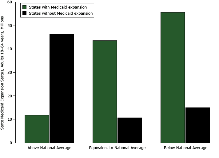 	 Population of adults aged 18 to 64 years by Medicaid expansion status among 3 state groups (above national average, equivalent to national average, below national average) categorized by estimated state prevalence of lack of health insurance in relation to the national average, 2013 Behavioral Risk Factor Surveillance System (http://www.cdc.gov/brfss/). Fifteen states were above the national average (6 with Medicaid expansion and 9 without); 12 states were equivalent to the national average (8 with Medicaid expansion and 4 without), and 24 states were below the national average (17 with Medicaid expansion and 7 without). 