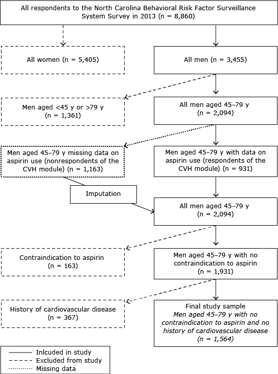 	Selection of study participants, North Carolina, Behavioral Risk Factor Surveillance System, 2013. Abbreviation: CVH, cardiovascular health.