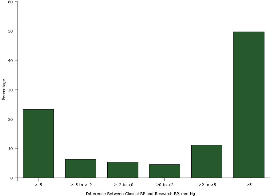 	Differences between clinical blood pressure (clinical BP) and research blood pressure (research BP) among community-dwelling adults with diabetes (n = 227; data were missing for 3 participants), Alabama, 2010–2011. For clinical BP measurement, nurses or medical assistants were instructed to “take the participant’s blood pressure like you do in your own clinic.” The research BP was measured following a protocol similar to Joint National Committee on Prevention, Detection, Evaluation, and Treatment of High Blood Pressure (JNC-7) recommendations (2).