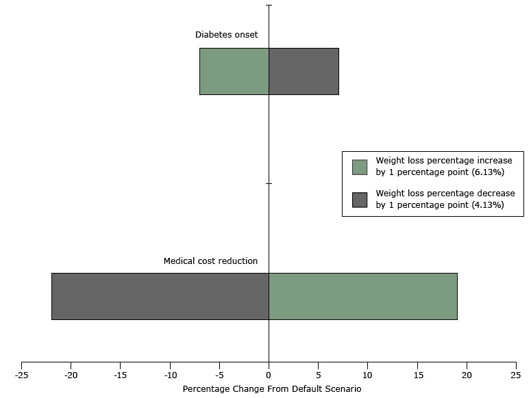 Tornado diagram for the sensitivity analysis on weight loss percentage over 10 years in a population with prediabetes, Prevent digital behavioral counseling program, 2012–2014. Default weight loss for the population with prediabetes is 5.13%; diabetes onset is based on the absolute number of new diabetes cases in the time period.