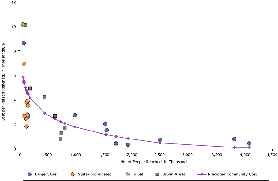 	Costs per person reached for nutrition media interventions, by intervention reach and community type, 2012 dollars. Abbreviations: NA, not applicable; CPPW, Communities Putting Prevention to Work.