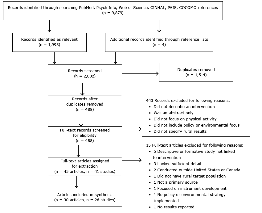 	Preferred Reporting Items for Systematic Reviews and Meta-Analysis (PRISMA) flow diagram for study inclusion in a systematic review of physical activity–related policy and environmental strategies for obesity prevention in rural communities. Abbreviations: CINAHL, Cumulative Index to Nursing and Allied Health Literature; PAIS, Public Affairs Information Service; COCOMO, Common Community Measures for Obesity Prevention (21).