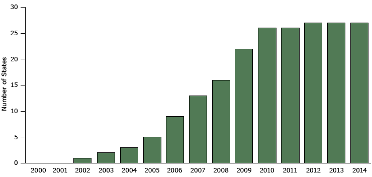 	Number of states with comprehensive smoke free laws, 2000–2014. A comprehensive law is one that prohibits smoking at all times in all indoor areas of private work sites, restaurants, and bars. Data are for the year the law went into effect rather than the year it was enacted. Source: Centers for Disease Control and Prevention’s State Tobacco Activities Tracking and Evaluation System.