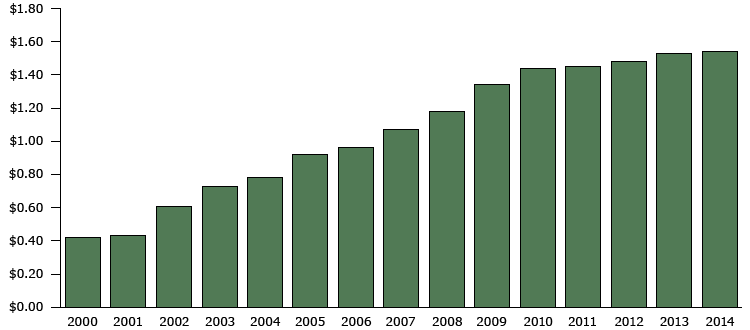 	State cigarette excise tax laws and the national average state cigarette excise tax rate per pack in effect, by year, 2000–2014. Source: CDC’s State Tobacco Activities Tracking and Evaluation System.