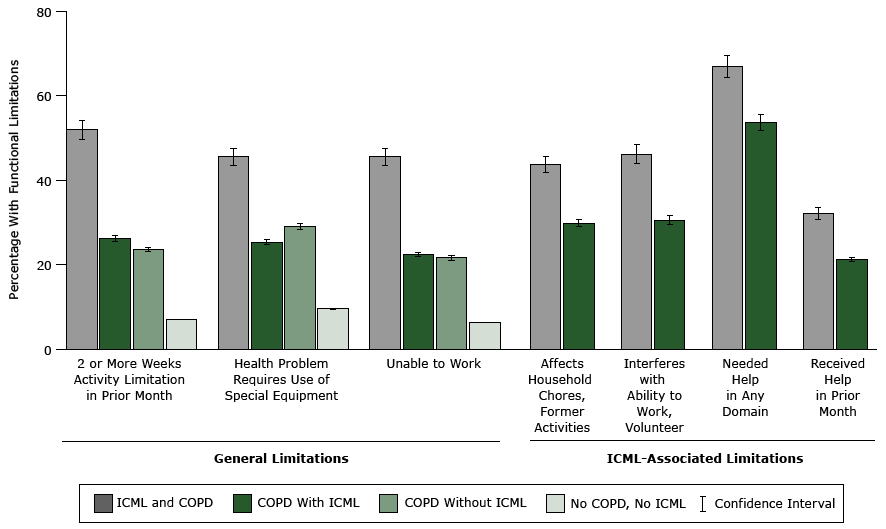 	Functional limitations among persons with or without reported increased confusion or memory loss (ICML), by chronic obstructive pulmonary COPD status, adults aged 45 years and older in 21 states (Arkansas, California, Florida, Hawaii, Illinois, Iowa, Louisiana, Maryland, Michigan, Nebraska, New Hampshire, New York, North Carolina, Oklahoma, South Carolina, Tennessee, Texas, Utah, Washington, West Virginia, and Wisconsin), 2011 Behavioral Risk Factor Surveillance System. Domains where help was needed are safety, transportation, household activities, personal care, and other. Abbreviations: CI, confidence interval; COPD, chronic obstructive pulmonary disease; —, not applicable. 