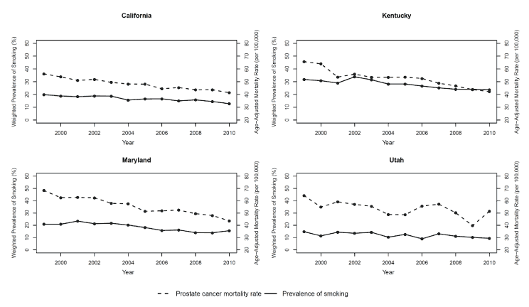 	Trends in cigarette smoking and prostate cancer mortality rates among men aged 35 years or older, Behavioral Risk Factor Surveillance System and CDC WONDER, 1999–2010. Solid lines represent trends in the weighted prevalence of cigarette smoking among men aged 35 years or older, and dashed lines represent trends in age-adjusted prostate cancer mortality rates for men aged 35 years or older. Abbreviation: CDC WONDER, Centers for Disease Control and Prevention’s Wide-Ranging Online Data for Epidemiologic Research. 