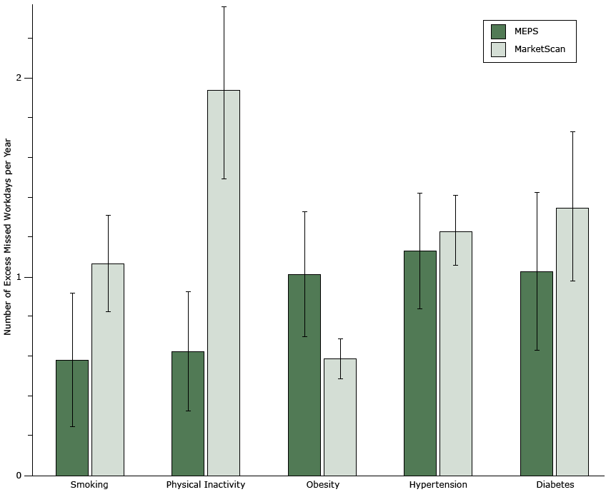 	Regression-adjusted number of excess missed workdays per year by chronic disease or risk factor from the full model, which controlled for industry and employee characteristics. Error bars indicate 95% confidence intervals. Abbreviation: MEPS, Medical Expenditure Panel Survey.