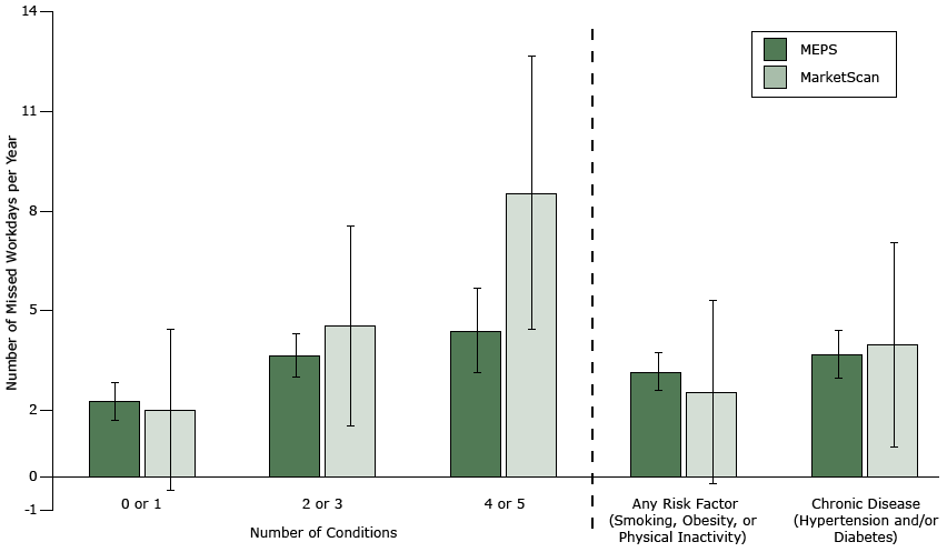 	Regression-adjusted number of missed workdays per year. Error bars indicate 95% confidence intervals. Abbreviation: MEPS, Medical Expenditure Panel Survey.