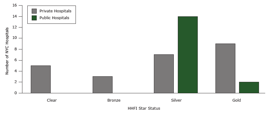 	Number of New York City hospitals at each star status at the end of the Healthy Hospital Food initiative (HHFI). The figure represents the number of hospitals participating in the HHFI that achieved each star status as of September 2014. Clear indicates the hospital joined the HHFI but did not implement nutrition standards in any of the 4 areas. Bronze indicates that the hospital implemented nutrition standards in 1 area; silver indicates implementation in 2 or 3 areas; gold indicates implementation in all 4 areas.