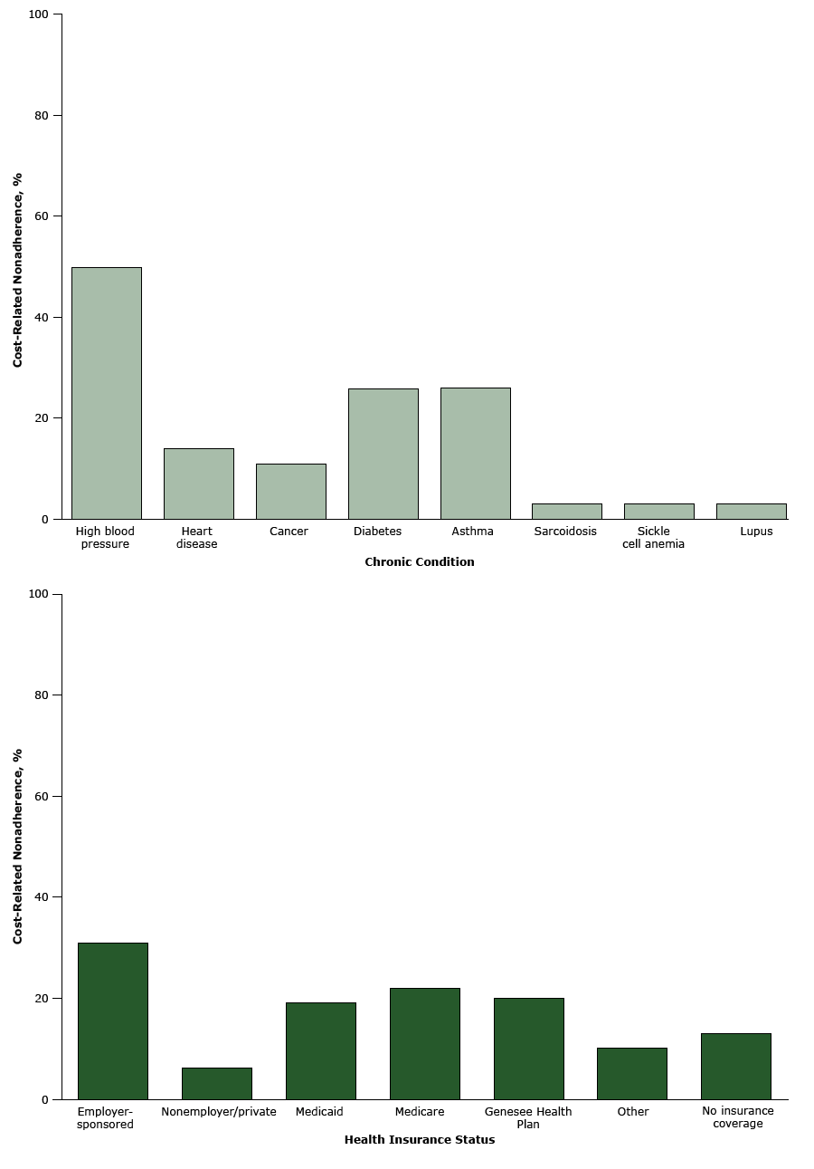 Cost-related nonadherence behaviors, by chronic condition and health insurance status. Cost-related nonadherence is a composite binary measure of a positive response to 1 of 2 cost-cutting behaviors with the treatment regimen. Speak to Your Health! Community Survey, Michigan, 2011. 