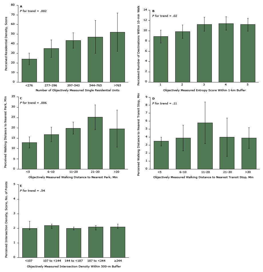 	Associations between objectively measured and perceived measures of environmental features: A. Residential density, as determined by the number of single residential units (objectively measured) and a residential density score (perceived), calculated according to the protocol of the Abbreviated Neighborhood Environment Walkability Scale (theoretical range, 0–1,000); B. Land-use–mix, as determined by an entropy score (objectively measured) and the number of destinations within a 10-minute walk (perceived); C. Walking distance to nearest park in minutes, objectively measured and perceived (theoretical range, 2.5–35 min); D. Walking distance to nearest transit stop in minutes, objectively measured and perceived (theoretical range, 2.5–35 min); and E. Intersection density as determined by objective measurement and a score of perception (theoretical range, 1–5, based on averaged scores for Likert-scale response options of 1, strongly disagree, to 5, strongly agree to 2 statements: “There are many alternative routes for getting from place to place in my neighborhood” and “The distance between intersections in my neighborhood is usually short.”). Details of measurements are provided in the Appendix. Adjusted predictions and 95% confidence intervals (CIs) were estimated after running adjusted regression models. Models were adjusted for sex, age, socioeconomic status, motor-vehicle ownership, education level, perceived safety in the neighborhood, years living in the neighborhood, and corresponding interaction terms for each calculation. Error bars are 95% CIs. 