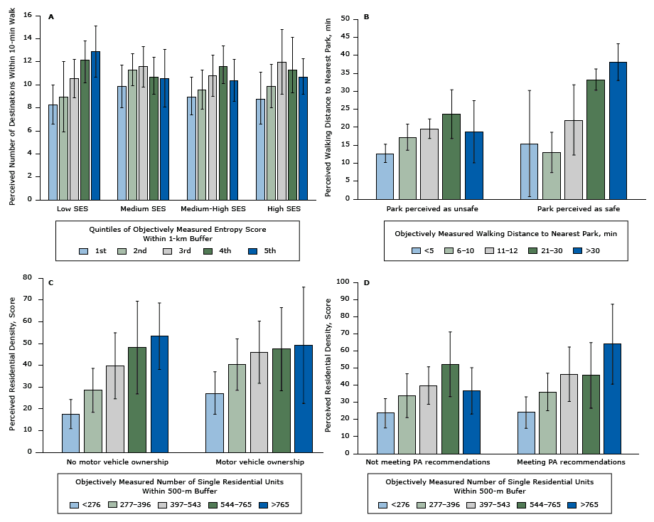 	Individual features and perceptions of the built environment. Adjusted predictions and 95% CIs estimated after running adjusted regression models. Models were adjusted for sex, age, SES, motor-vehicle ownership, education level, perceived safety in the neighborhood, years living in the neighborhood, as well as the corresponding interaction terms for each figure. Error bars are 95% confidence intervals (CIs). Abbreviations: SES, socioeconomic status; PA, physical activity.