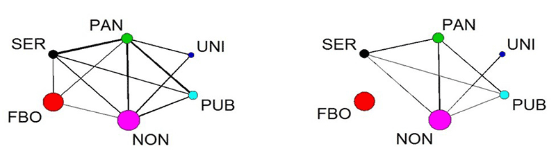 	The aggregate undirected network comprising the referrals, joint programs, joint political actions, and service contracts networks. Colored circles (or nodes) correspond to agency sectors. Circle size is proportional to the number of agencies in each sector; line width is proportional to the density of links between sectors. Abbreviations: FBO, faith-based organization; NON, nonprofit; PAN, Pan-Asian agency; PUB, public agency; SER, Chinese service agency; UNI, union.