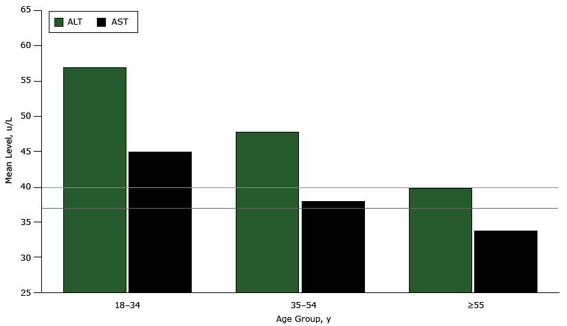 	Mean levels of ALT and AST, by age group, male participants of the Cameron County Hispanic Cohort, 2004–2015. Mean levels of ALT and AST are highest in men younger than 35 and lower in older age groups. The upper limit of normal for ALT is 40 u/L, and the upper limit of normal for AST is 37 u/L (indicated by horizontal lines on graph). Abbreviations: ALT, alanine transaminase; AST, aspartate aminotransferase.