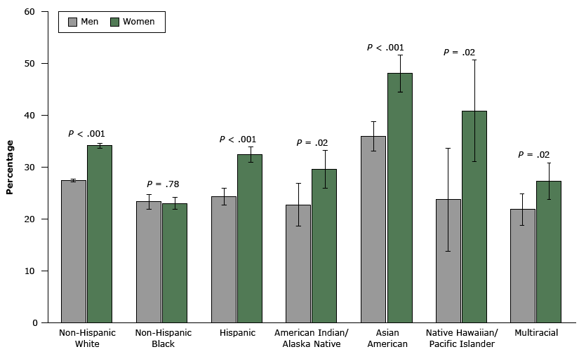 	Age-adjusted prevalence of engaging in 4 or 5 health-related behaviors among adults aged 21 years or older, Behavioral Risk Factor Surveillance System, 2013. Error bars indicate 95% confidence intervals.