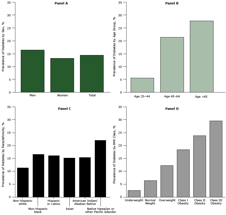 	Prevalence of diabetes among ADVANCE study patients by sex and in total (Panel A); age group (Panel B); race/ethnicity (Panel C); and BMI class (Panel D). 