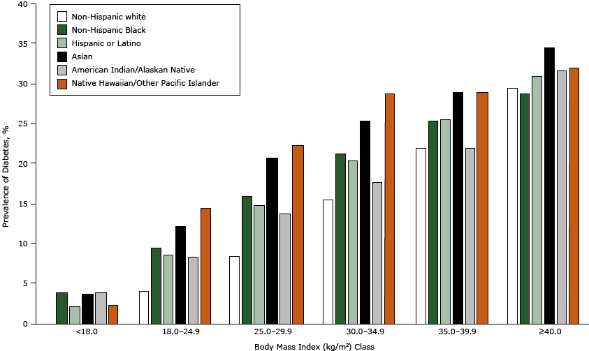 	Prevalence of diabetes by body mass index class for selected races and Hispanic ethnicity.