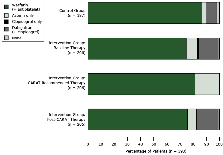 	Changes in the use of antithrombotic therapy, by type of therapy and by patient groups (intervention arm and control arm), in a cluster-randomized controlled trial of a computerized antithrombotic risk assessment tool in a sample of general practices in New South Wales, Australia, 2012–2013. Percentages may not total 100 because of rounding.