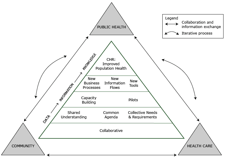 	The community health record framework. The framework presents a multitiered, multisector model illustrating an iterative, flexible, and participatory process for achieving collaboration and information exchange among health care, public health, and community groups and organizations to aid population health decision making. Abbreviations: CHR, community health record; CH, community health.