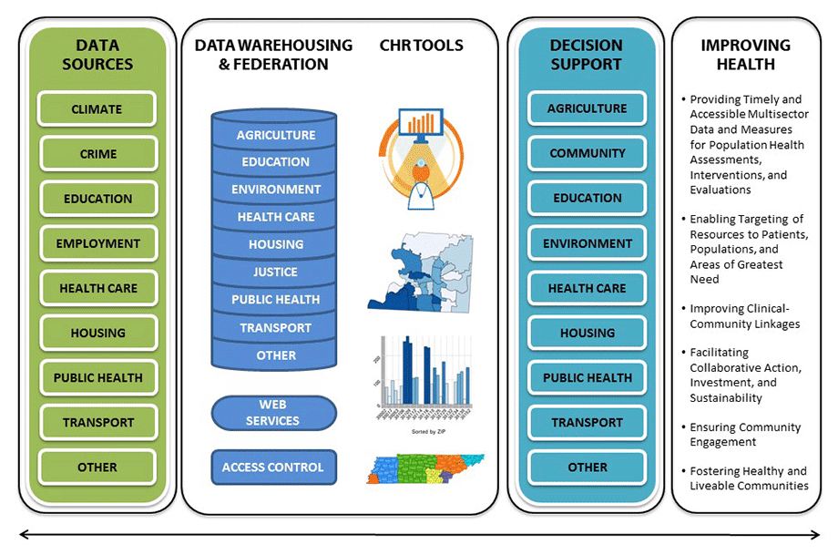 	Conceptual model of the multisector community health record (CHR) tool. The underlying infrastructure consists of open-source software, services, and tools that leverage open standards. The model is illustrative of 1) the multisector data sources, 2) the implementation of a secure federated data store and warehouse with complementary web services, and 3) tools for providing multisector end-users with information to collectively improve health outcomes.