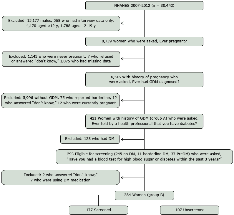 	Flow diagram for cohort selection of women with GDM screened or unscreened for DM, NHANES, 2007–2008, 2009–2010, and 2011–2012. Abbreviations: DM diabetes mellitus; GDM, gestational diabetes mellitus; NHANES, National Health and Nutrition Examination Survey; PreDM, prediabetes.