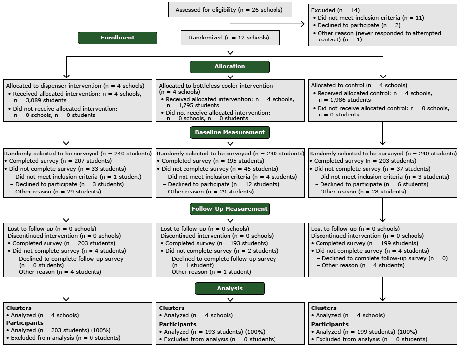 	Consolidated standards of reporting trial diagram of study participants from middle schools, San Francisco Bay Area, 2013.