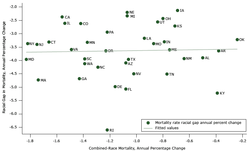 	Racial gap between blacks and whites versus annual percentage change in combined-race mortality: variation in 38 states’ annual percentage improvement in combined-race mortality and in absolute racial gaps, 1999–2013.