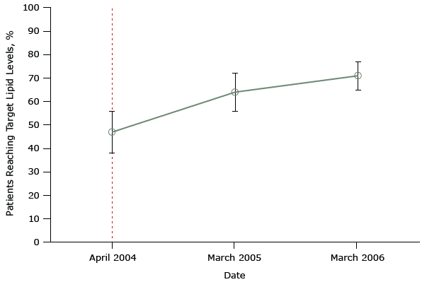 	Mean percentage of patients achieving a selected quality indicator — a target total cholesterol level of ≤5 mmol/L— in a sample of family practices that participated in a study evaluating the effect of the United Kingdom’s pay-for-performance policy. Dashed line indicates when the pay-for-performance policy was implemented (April 2004). Figure is based on data extracted from Table 2 of Tahrani AA, McCarthy M, Godson J, Taylor S, Slater H, Capps N, et al. Diabetes care and the new GMS contract: the evidence for a whole county. Br J Gen Pract 2007;57(539):483–5 (19). 