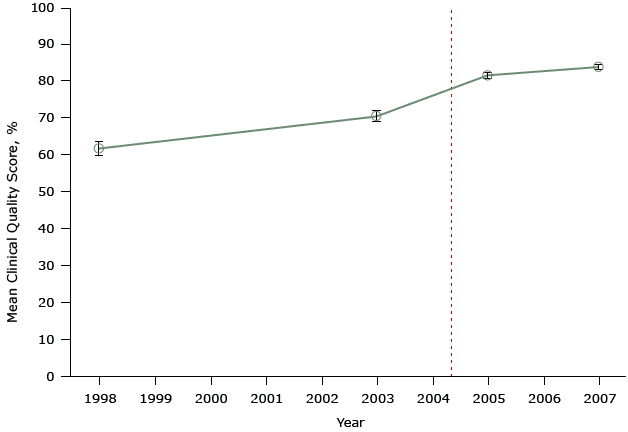 	Mean clinical quality scores for diabetes at 42 practices participating in a study evaluating the effect of the United Kingdom’s pay-for-performance policy. The scale for scores ranges from 0% (no quality indicator was met for any patient) to 100% (all quality indicators were met for all patients). Dashed line indicates when the pay-for-performance policy was implemented (April 2004). Figure is based on data extracted from Table 1 in Campbell SM, Reeves D, Kontopantelis E, Sibbald B, Roland M. Effects of pay for performance on the quality of primary care in England. N Engl J Med 2009;361(4):368–78 (21). 