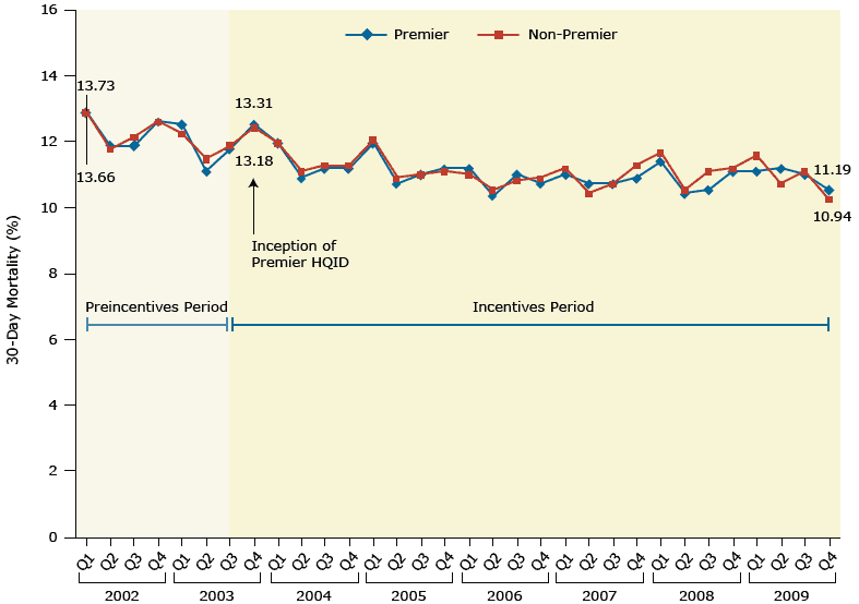 	Mortality at 30 days among all hospitals examined before (from first quarter 2002) and after (through fourth quarter 2009) implementation of a pay-for-performance intervention (Premier Hospital Quality Incentives Demonstration [HQID]), which targeted 4 conditions beginning in late 2003: acute myocardial infarction, congestive heart failure, and pneumonia, and patients who underwent coronary artery bypass grafting. Changes at hospitals participating in the pay-for-performance intervention (Premier) were similar to changes at hospitals not participating (non-Premier) for all 4 conditions. Figure is reproduced from Jha AK, Joynt KE, Orav EJ, Epstein AM. The long-term effect of premier pay for performance on patient outcomes. N Engl J Med 2012;366(17):1606–15 with permission from the New England Journal of Medicine (23). 