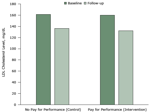 	Mean low-density lipoprotein (LDL) cholesterol levels at baseline and 12-month follow-up in an intervention (pay-for-performance) group (in which incentives were provided to physicians) and a control group (no pay-for-performance). The intervention was conducted from 2011 to 2014 in 3 primary care practices in the northeastern United States. Patients in the control group achieved a mean reduction of 25.1 mg/dL in LDL cholesterol levels from a baseline of 161.5 mg/dL. Patients in the pay-for-performance group achieved a mean reduction of 27.9 mg/dL from a baseline of 159.9 mg/dL. The difference between the 2 groups was neither statistically significant nor clinically meaningful. Figure is based on data extracted from Asch DA, Troxel AB, Stewart WF, Sequist TD, Jones JB, Hirsch AG, et al. Effect of financial incentives to physicians, patients, or both on lipid levels: a randomized clinical trial. JAMA 2015;314(18):1926–35 (26). 