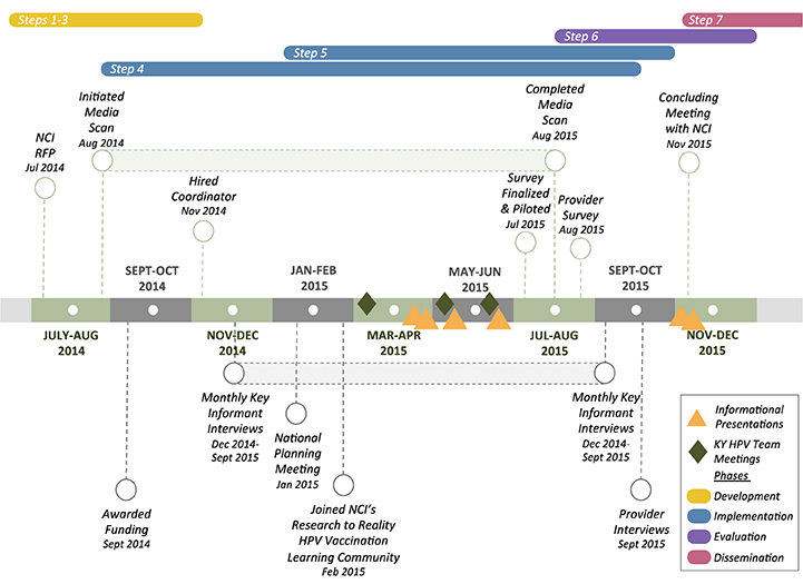 	Timeline for developing and implementing an environmental scan for Kentucky’s human papillomavirus (HPV) project, July 2014–December 2015. Abbreviations: KY, Kentucky; NCI, National Cancer Institute; RFP, request for proposal.