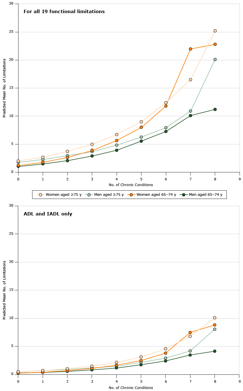 	Predicted mean number of limitations by the number of chronic conditions, stratified by sex and age group, National Health and Nutrition Examination Survey 2005–2012, for all 19 limitations and for ADL and IADL (7 limitations) only. Negative binomial regression was used to estimate the association between multimorbidity and functional limitation, adjusted for age, body mass index, and smoking. Abbreviations: ADL, activities of daily living; IADL, instrumental activities of daily living. 