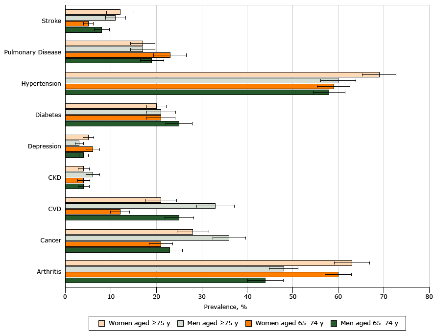 	Prevalence of 9 chronic conditions, by age and sex, among adults aged ≥65, National Health and Nutrition Examination Survey, 2005–2012. For pairwise comparisons of prevalence between sexes in each age group and between age groups of each sex, we found the following significant differences using a Bonferroni-corrected P value of <.001: between sexes in both age groups for CVD and arthritis; between women’s age groups for CVD; between women’s age groups for stroke and hypertension; between men’s age group for cancer. Error bars are 95% confidence intervals. Abbreviations: CKD, chronic kidney disease; CVD, cardiovascular disease. 