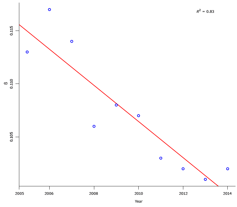 	The β values of decay functions for the distribution of walking trips to work, by duration, American Community Survey, United States, 2005–2014. The figure also includes a trend line to show the change pattern over years. The trend line is negative, that is, it shows a decreasing pattern for the β value of decay functions over years. The R2 value of 0.83 is the fitness of the trend line for the β values from 2005 through 2014.