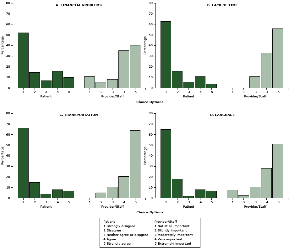 	Perceived logistic and external barriers to diabetic retinopathy screening, Los Angeles, California, 2014–2015. Patients were asked to rate reasons that “would delay or prevent you from getting your screening/test for diabetic eye disease.” Health care providers and their staffers were asked to rate “how important it is to address the following potential barriers for patients to receive retinal eye screening” at the clinic. All P < .001. Barriers are ordered in descending order by how frequently they were identified by patients.