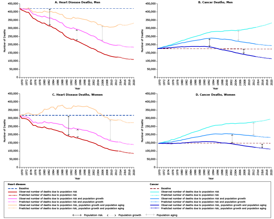 	Trends in observed (1969–2014) and predicted (2015–2020) heart disease and cancer deaths attributed to the average person’s risk of dying from the disease (ie, population risk, accounting for such factors as changes in diagnostic and treatment practices), population growth, and population aging, by sex. The blue dashed line (baseline) is the number of deaths from heart disease or cancer that occurred in 1969. The dark yellow (1969–2014) and light yellow (2015–2020) line represents the total number of deaths that would have occurred each year if the population size and age structure remained the same as it was in 1969; this line reflects the effect of changes in population risk. The black (1969–2014) and gray (2015–2020) line represents the total number of deaths that would have occurred if the age structure had remained the same as it was in 1969; this line reflects the effect of changes in risk and population growth. The dark orange (1969–2014) and light orange (2015–2020) line represents the expected number of deaths that actually occurred and thus reflects the combined impact of changes in population risk, growth, and aging. A. Heart disease deaths among men. The number of heart disease deaths attributed to risk declined while the number of heart disease deaths resulting from population growth and aging increased. Observed heart disease deaths declined from 1969 through 2014 and are predicted to increase through 2020, primarily because of an aging population. B. Number of cancer deaths among men. The number of cancer deaths attributed to risk increased from 1969 through 2000 and declined from 2000 forward. The number of cancer deaths resulting from population growth and aging increased. Observed cancer deaths increased from 1969 through 2014 and are predicted to continue to increase through 2020, primarily because of an aging population. C. Number of heart disease deaths among women. The number of heart disease deaths attributed to risk declined while the number of heart disease deaths resulting from populatio