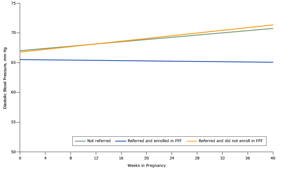 	Diastolic blood pressure trends among women in the obstetric clinic of the Chelsea Health Clinic over the course of pregnancy based on propensity score-matched analyses, Chelsea, Massachusetts, 2013–2015. Abbreviation: FFF, Food For Families.