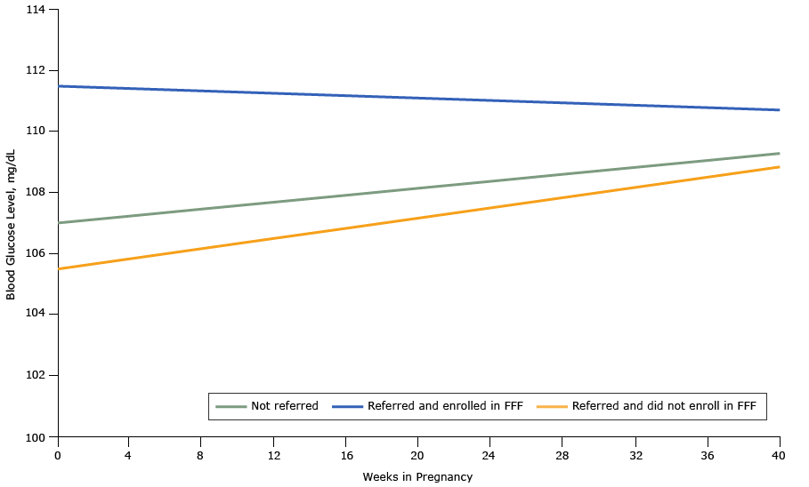 	Blood glucose trends among women in the obstetric clinic of the Chelsea Health Clinic during the course of pregnancy based on propensity score–matched analyses, Chelsea, Massachusetts, 2013–2015. Abbreviation: FFF, Food For Families.