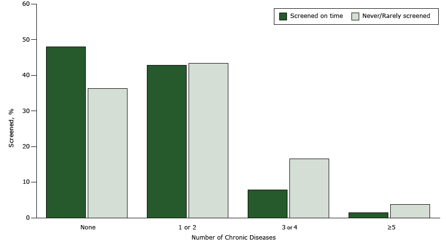 	Percentage of women aged 40 to 65 years with health insurance and a regular health care provider screened for cervical cancer by Papanicolaou (Pap) test, by number of chronic diseases, BRFSS, 2014. Chronic diseases analyzed were heart attack, heart disease, stroke, asthma, chronic obstructive pulmonary disease, arthritis, depression, kidney disease, diabetes, skin cancer, and cancer other than skin. Women who had had a hysterectomy or were pregnant at the time of the survey were excluded. Data were age-adjusted to the 2014 BRFSS population. Screening (once every 3 years) is based on the US Preventive Services Task Force recommendations for cervical cancer screening. Since HPV testing could not be assessed for all 50 states and the District of Columbia, “on time” is based on having had a Pap test within the past 3 years. Never or rarely screened refers to women who ever had a Pap test in more than 5 years to account for the possibility that a woman may have had an HPV test (women aged 30 to 65 years who want to lengthen the screening interval can be screened with a combination of Pap test and HPV test every 5 years). Data for women screened more than 3 years ago but less than 5 years ago are not shown. Abbreviation: BRFSS, Behavioral Risk Factor Surveillance System; HPV, human papilloma virus.