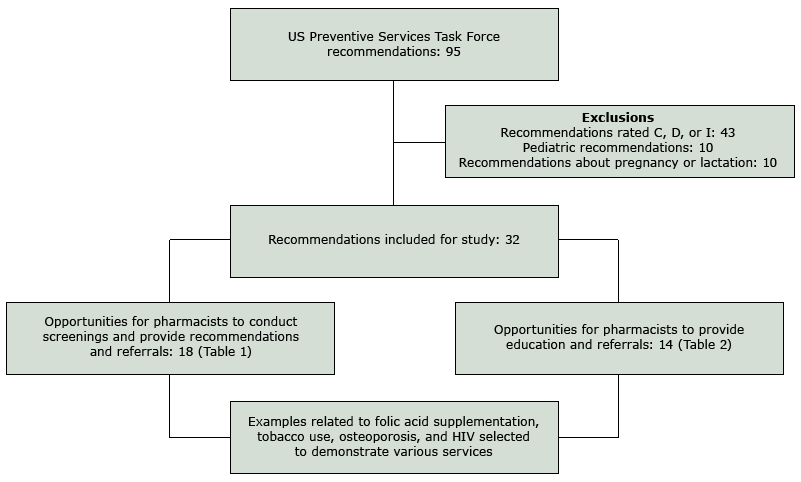 	Determination of US Preventive Services Task Force recommendations to review with regard to provision of clinical preventive services by community pharmacists. The US Preventive Services Task Force states that recommendations with a C rating be offered or provided to selected patients based on individual circumstances, D-rated recommendations should be discouraged, and I-rated recommendations have insufficient evidence to assess the balance of benefits and harms for the service.