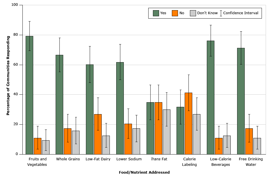 	Foods and nutrients addressed in municipal nutrition standards among United States municipalities that reported having them in 2014 (n = 63). National Survey of Community-Based Policy and Environmental Supports for Healthy Eating and Active Living.