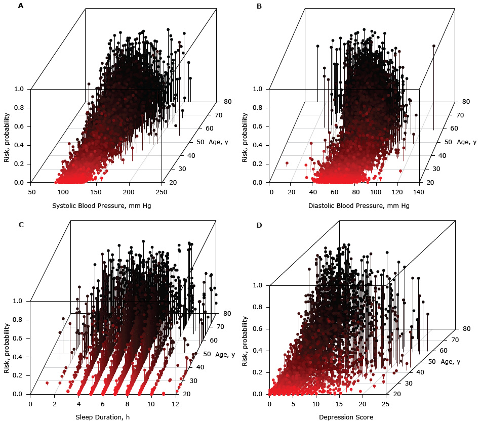 	 A) Contribution of interaction between systolic blood pressure and age to the risk of diabetes, B) Contribution of interaction between diastolic blood pressure and age to the risk of diabetes, C) Contribution of interaction between age and sleep duration to the risk of diabetes, and D) Contribution of interaction between age and depression score to the risk of diabetes. 