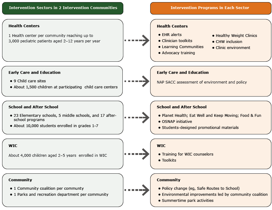 Summary of intervention sectors and intervention programs (17), study of success stories and lessons learned in Massachusetts Childhood Obesity Research Demonstration project, 2013–2014. Abbreviations: CHW, community health worker; EHR, electronic health record; NAP SACC, Nutrition and Physical Activity Self-Assessment for Child Care; OSNAP, Out-of-School Nutrition and Physical Activity; WIC, Special Supplemental Nutrition Program for Women, Infants, and Children.