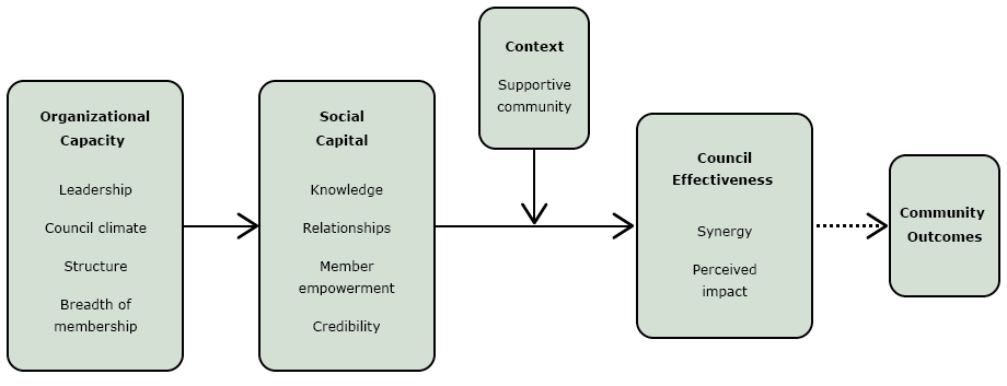 	Food Policy Council Framework. Source: Allen NE, Javdani S, Lehrner AL, Walden AL. “Changing the text”: modeling council capacity to produce institutionalized change. Am J Community Psychol 2012;49(3-4):317–31. 