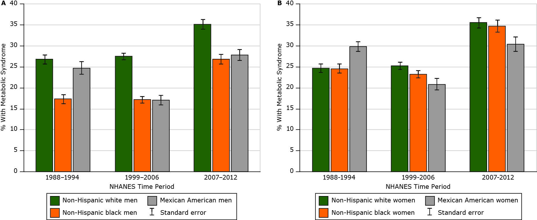 Prevalence of metabolic syndrome among US adults, National Health and Nutrition Examination Survey (NHANES), 1988–2012. Metabolic syndrome was defined by using the criteria agreed to jointly by the International Diabetes Federation; the National Heart, Lung, and Blood Institute in the United States; American Heart Association; World Heart Federation; International Atherosclerosis Society; and International Association for the Study of Obesity (18). Abbreviation: SE, standard error.