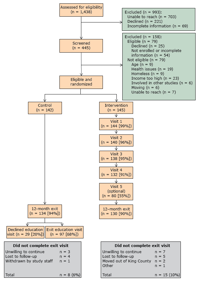 	Recruitment of patients for Peer Support for Achieving Independence in Diabetes (Peer-AID) trial using community health workers to provide self-management support among low-income adults with diabetes, Seattle, Washington, 2010–2014.